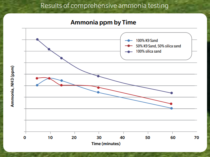 Kennewick pet turf amonia testing
